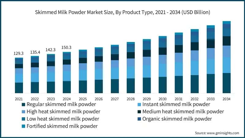 Skimmed Milk Powder Market Size, By Product Type, 2021 - 2034 (USD Billion)