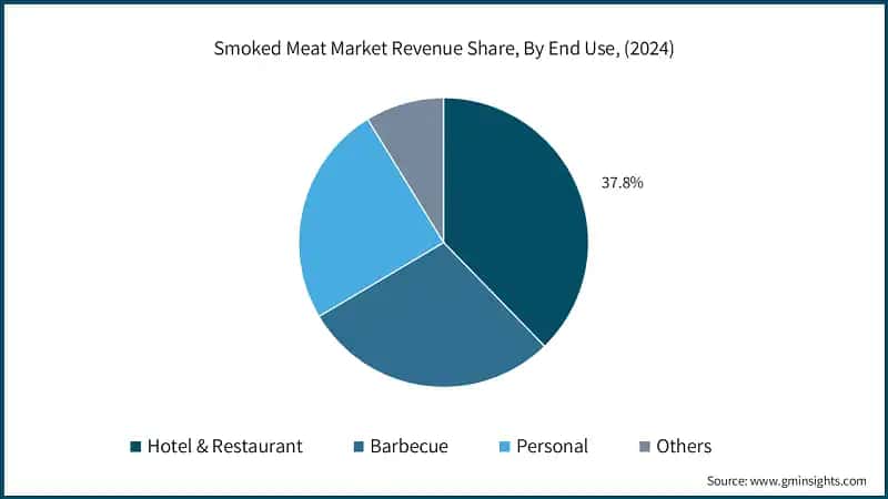 Smoked Meat Market Revenue Share, By End Use, (2024)