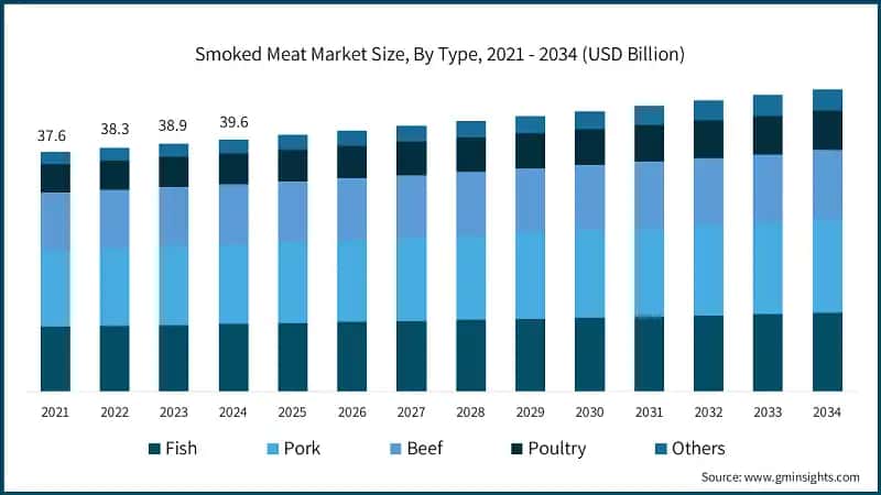 Smoked Meat Market Size, By Type, 2021 - 2034 (USD Billion)