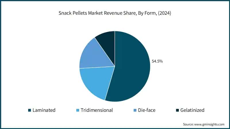 Snack Pellets Market Revenue Share, By Form, (2024)