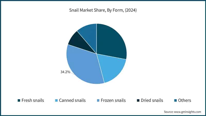 Snail Market Share, By Form, (2024)