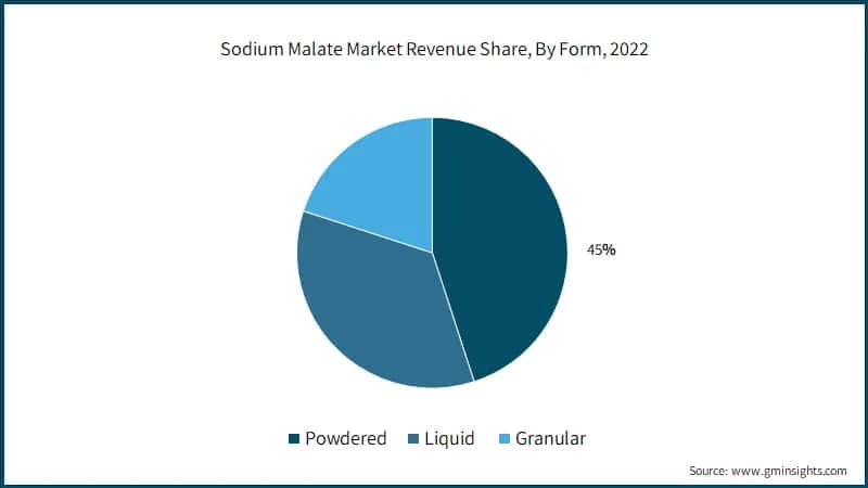 Sodium Malate Market Revenue Share, By Form, 2022