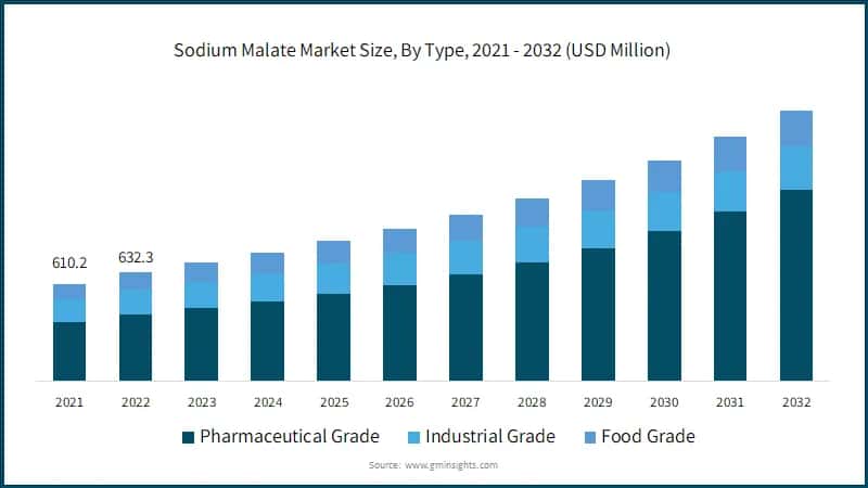 Sodium Malate Market Size, By Type, 2021 - 2032 (USD Million)