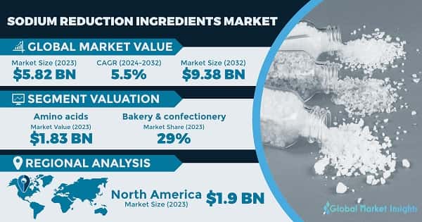 Sodium Reduction Ingredients Market