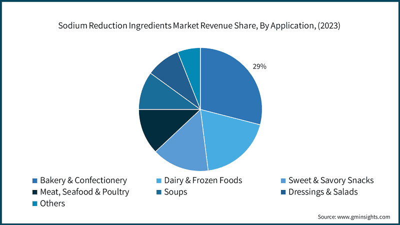 Sodium Reduction Ingredients Market Revenue Share, By Application, (2023)