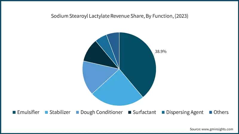 Sodium Stearoyl Lactylate Revenue Share, By Function, (2023)