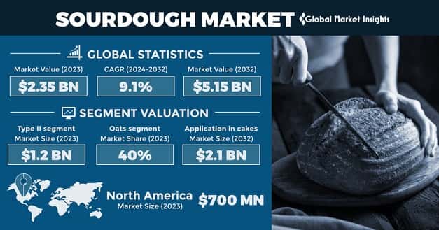 Sourdough Market