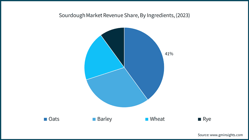 Sourdough Market Revenue Share, By Ingredients, (2023)