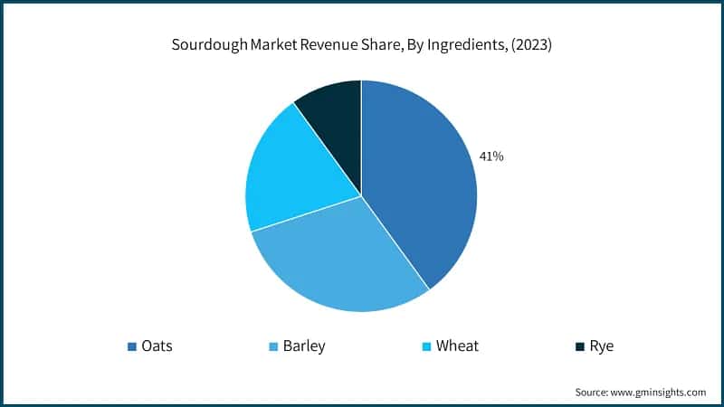 Sourdough Market Revenue Share, By Ingredients, (2023)