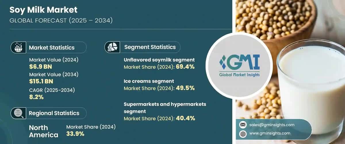 Soy Milk Market