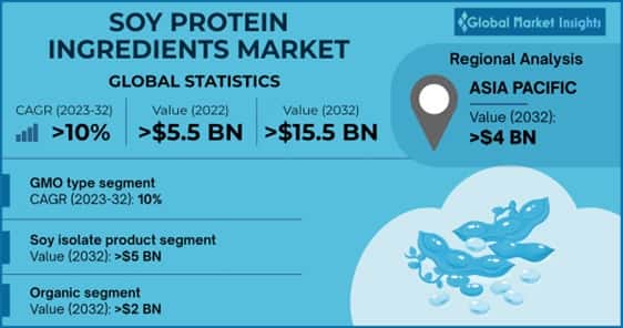 Soy Protein Ingredients Market
