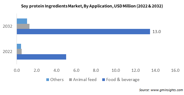 Soy protein Ingredients Market By Application