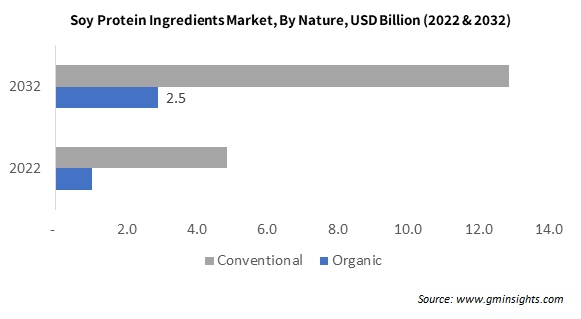 Soy Protein Ingredients Market By Nature