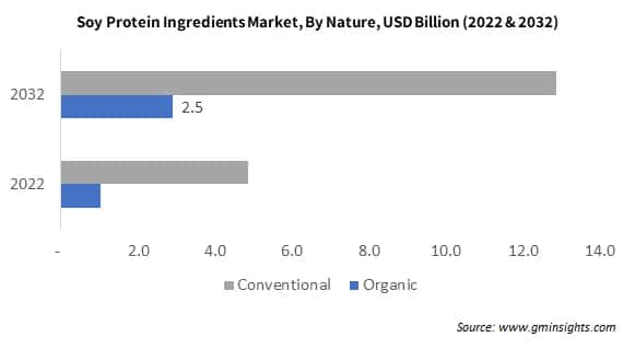 Soy Protein Ingredients Market By Nature