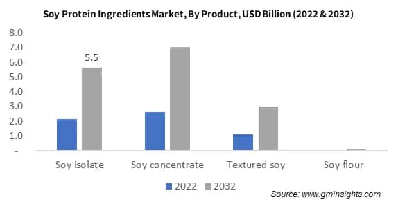 Soy Protein Ingredients Market By Product