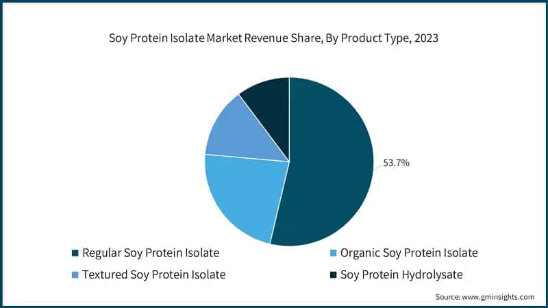 Soy Protein Isolate Market Revenue Share, By Product Type, 2023