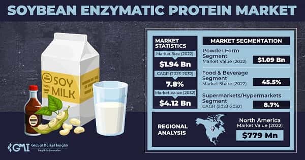 Soybean Enzymatic Protein Market