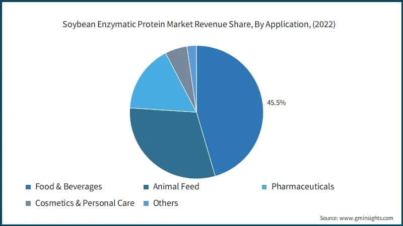Soybean Enzymatic Protein Market Revenue Share, By Application, (2022)