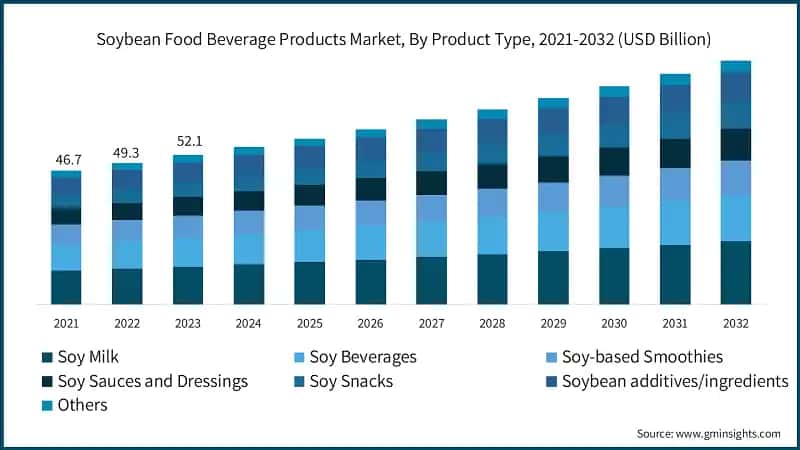 Soybean Food Beverage Products Market, By Product Type, 2021-2032 (USD Billion)