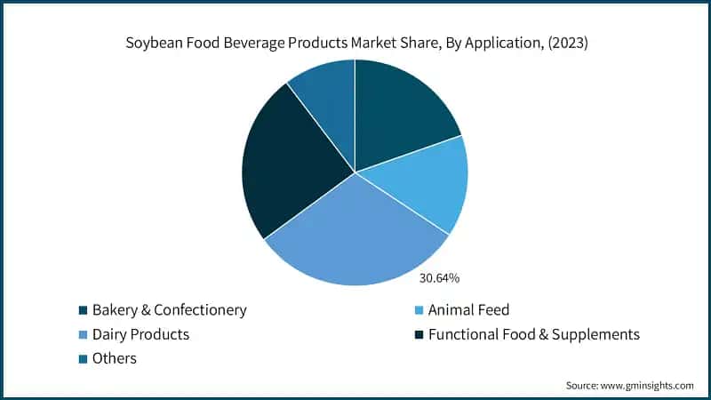 Soybean Food Beverage Products Market Share, By Application, (2023)