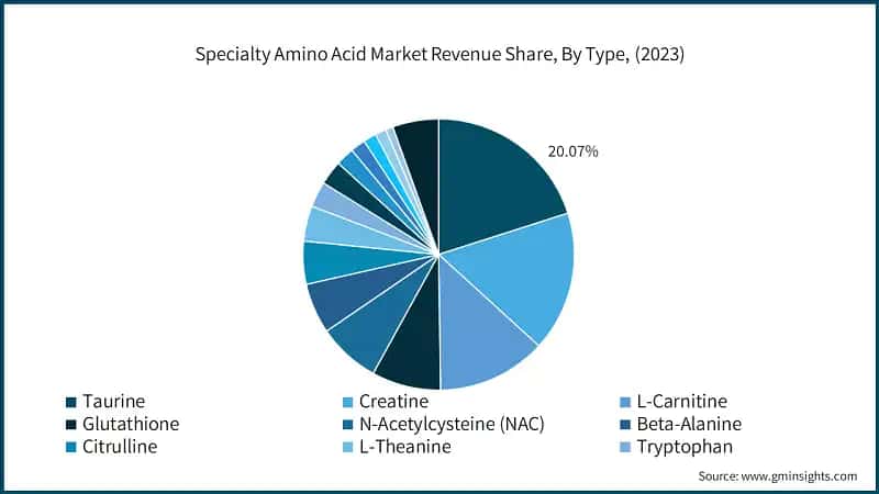 Specialty Amino Acid Market Revenue Share, By Type, (2023)