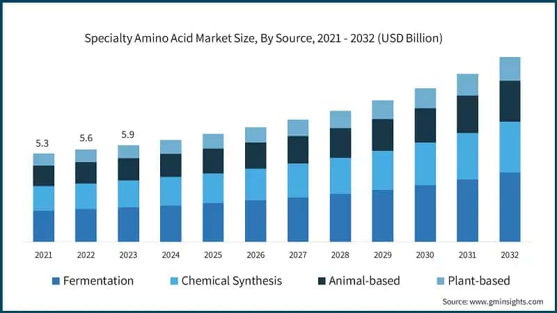 Specialty Amino Acid Market Size, By Source, 2021 - 2032 (USD Billion)