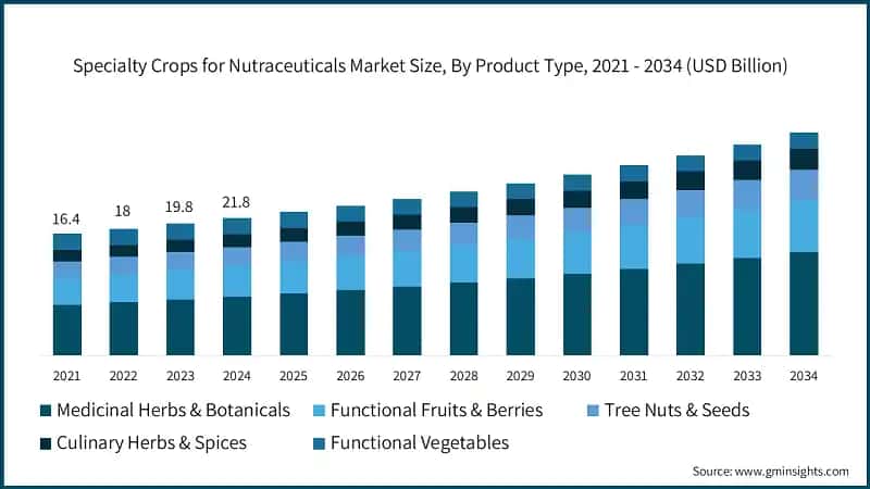 Specialty Crops for Nutraceuticals Market Size, By Product Type, 2021 - 2034 (USD Billion)