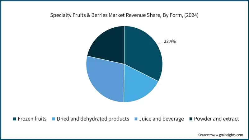 Specialty Fruits & Berries Market Revenue Share, By Form, (2024)