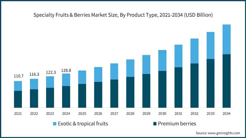 Specialty Fruits & Berries Market Size, By Product Type, 2021-2034 (USD Billion)