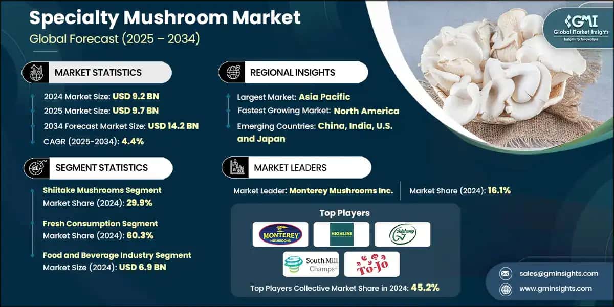 Specialty Mushroom Market