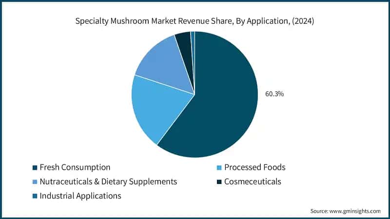 Specialty Mushroom Market Revenue Share, By Application, (2024)