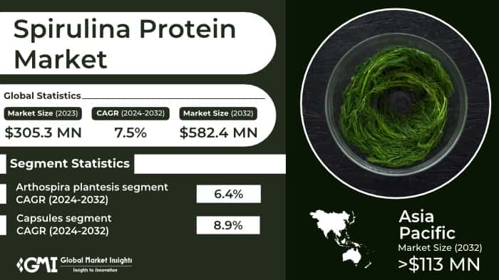 Spirulina Protein Market