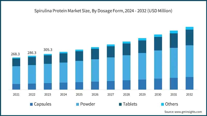 Spirulina Protein Market Size, By Dosage Form, 2024 - 2032 (USD Million)