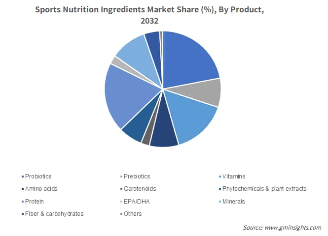 Sports Nutrition Ingredients Market Share (%), By Product