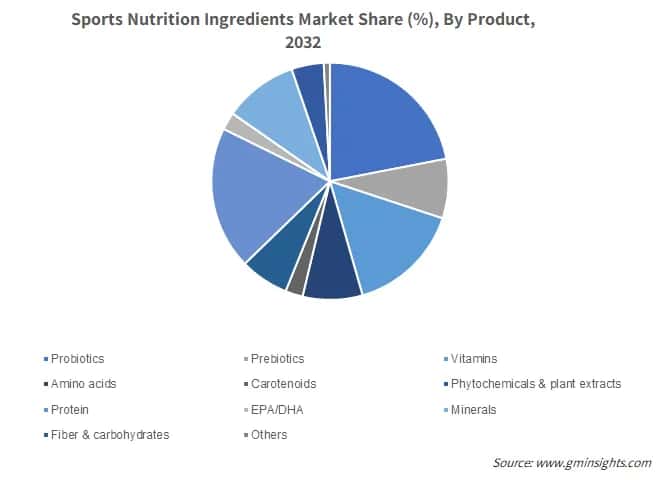 Sports Nutrition Ingredients Market Share (%), By Product