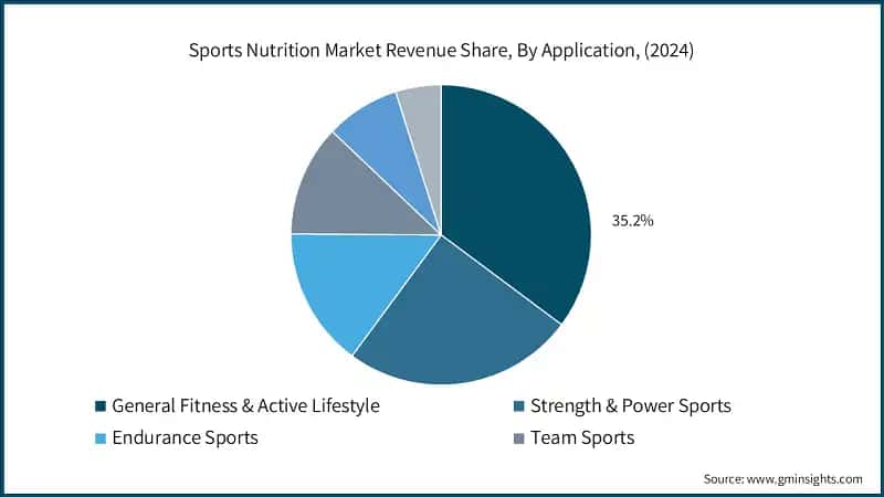 Sports Nutrition Market Revenue Share, By Application, (2024)