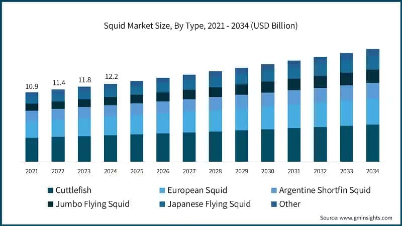 Squid Market Size, By Type, 2021 - 2034 (USD Billion)