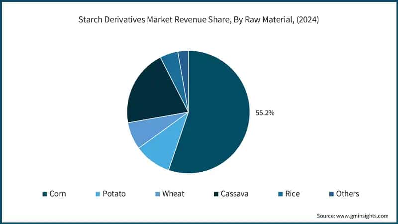 Starch Derivatives Market Revenue Share, By Raw Material, (2024)
