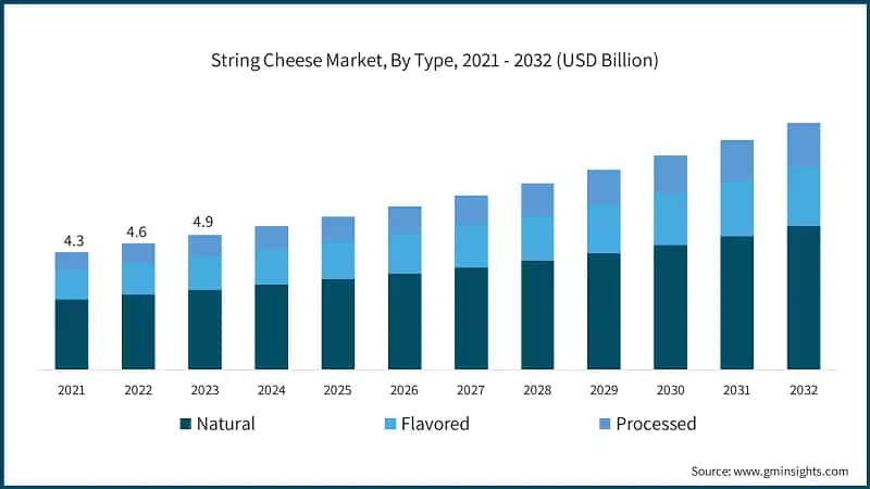 String Cheese Market, By Type, 2021 - 2032 (USD Billion)