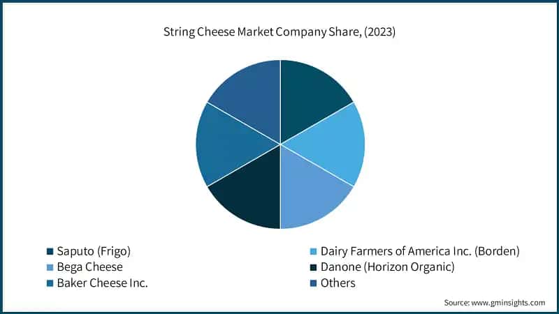 String Cheese Market Company Share, (2023)