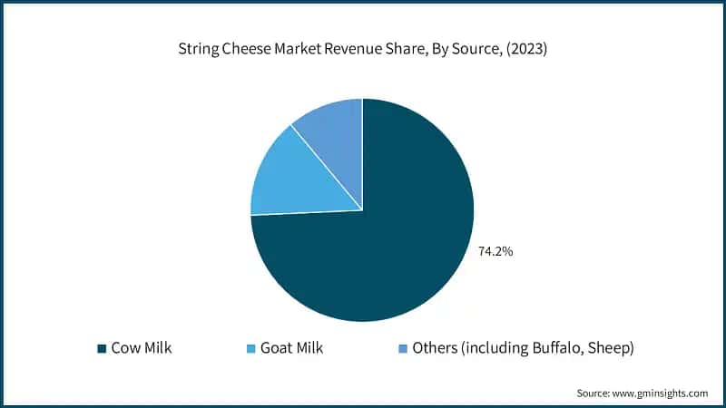 String Cheese Market Revenue Share, By Source, (2023)