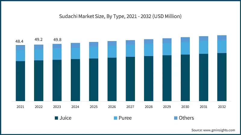 Sudachi Market Size, By Type, 2021 - 2032 (USD Million)