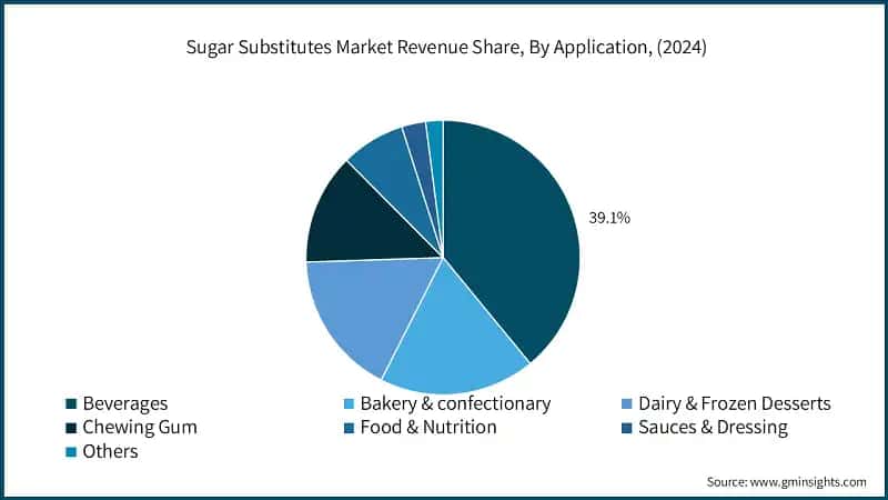 Sugar Substitutes Market Revenue Share, By Application, (2024)