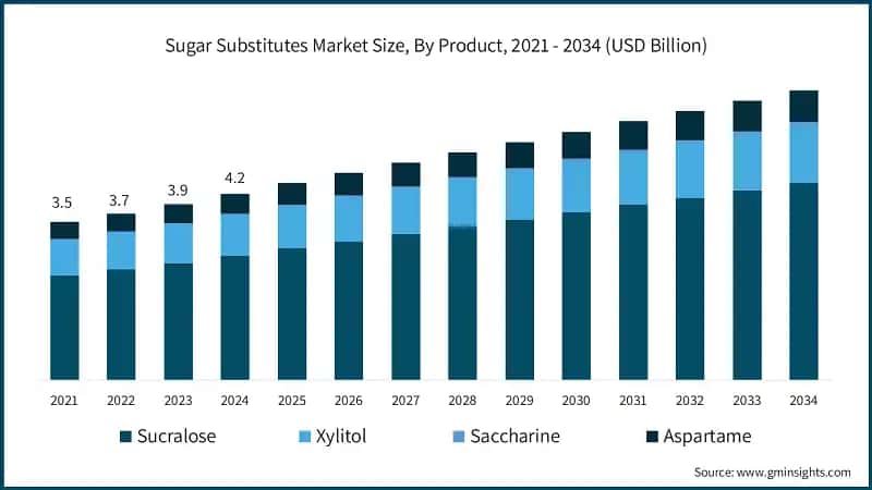 Sugar Substitutes Market Size, By Product, 2021 - 2034 (USD Billion)