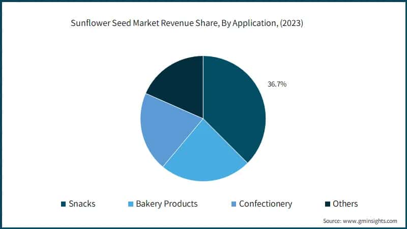 Global Sunflower Seed Market Revenue Share (%), By Application, (2022)