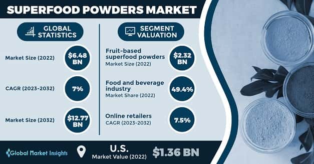 Superfood Powders Market 