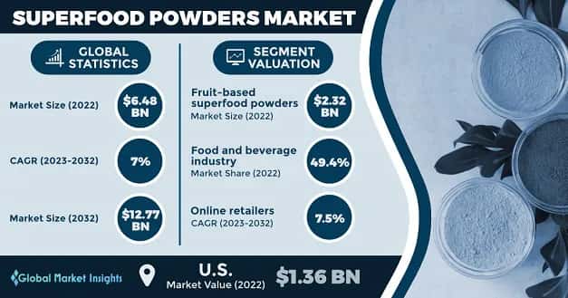 Superfood Powders Market 