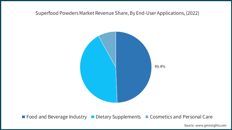 Superfood Powders Market Revenue Share, By End-User Applications, (2022)