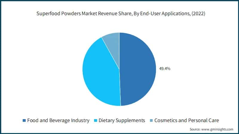 Superfood Powders Market Revenue Share, By End-User Applications, (2022)