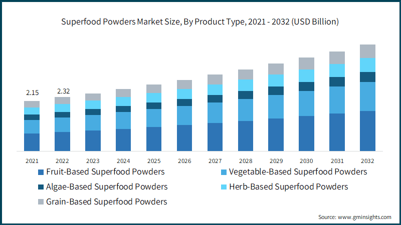Superfood Powders Market Size, By Product Type, 2021 - 2032 (USD Billion)